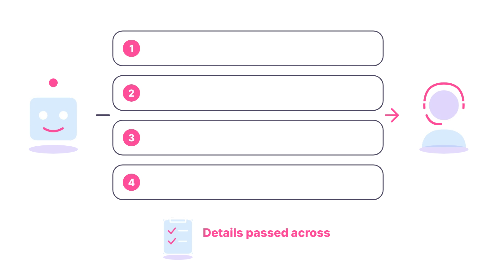 Four rules for passing a chat from a bot to a person, with the details carried across so the customer is not asked again