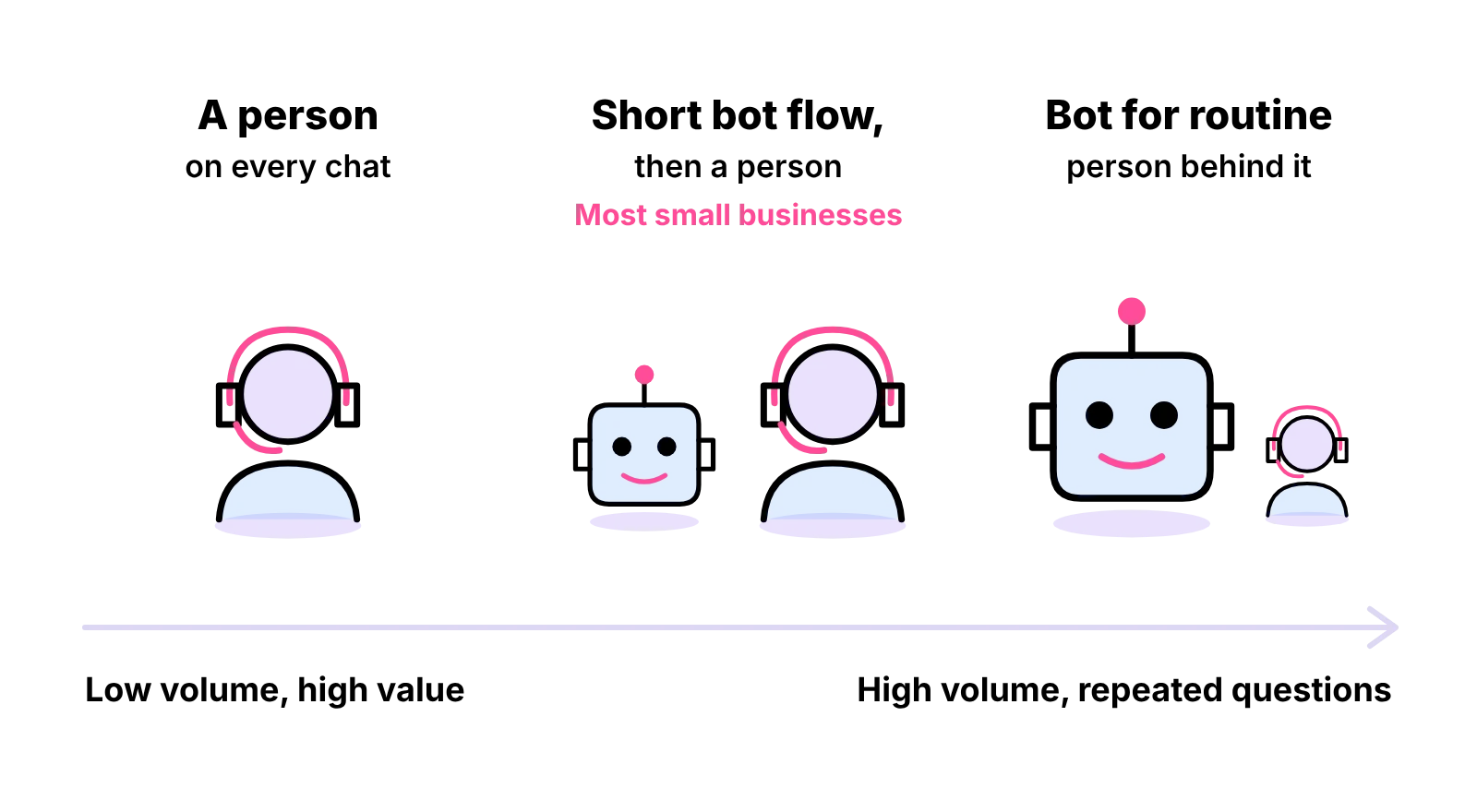 Chat set-up by volume: a person for low volume, bot flow then a person for most, a bot with a person behind at high volume