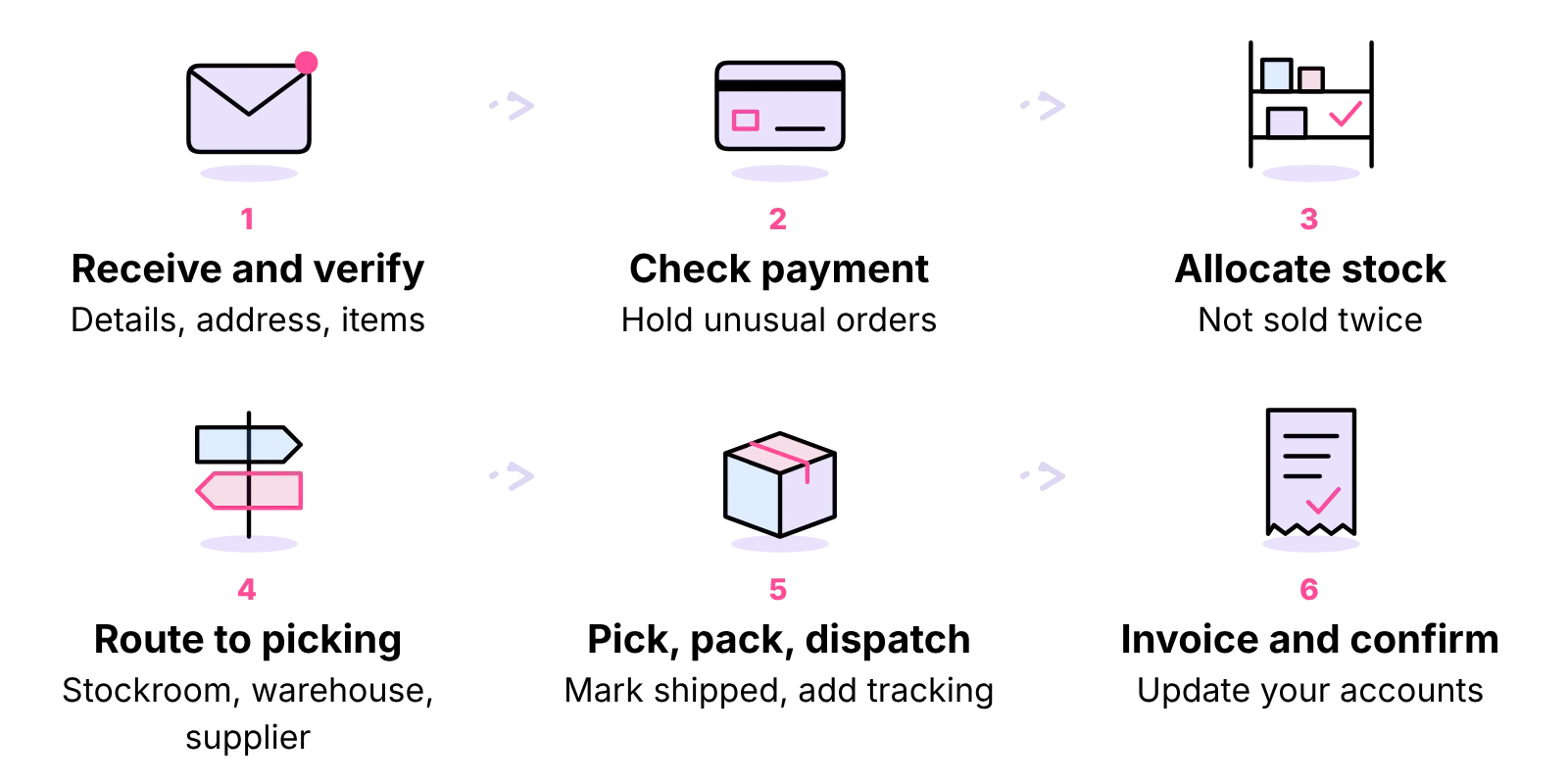Six order processing steps: receive and verify, check payment, allocate stock, route to picking, pick and pack, invoice
