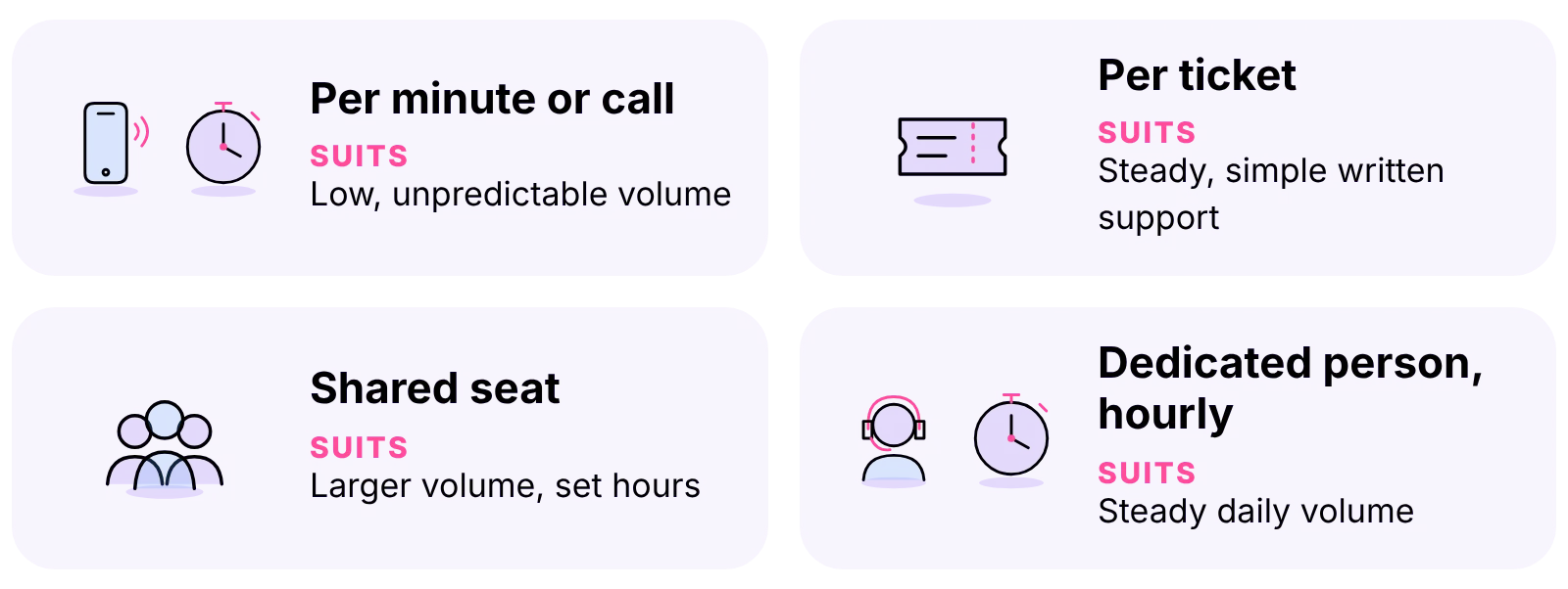 Four customer service pricing models: per minute or call, per ticket, a shared seat, or a dedicated person by the hour