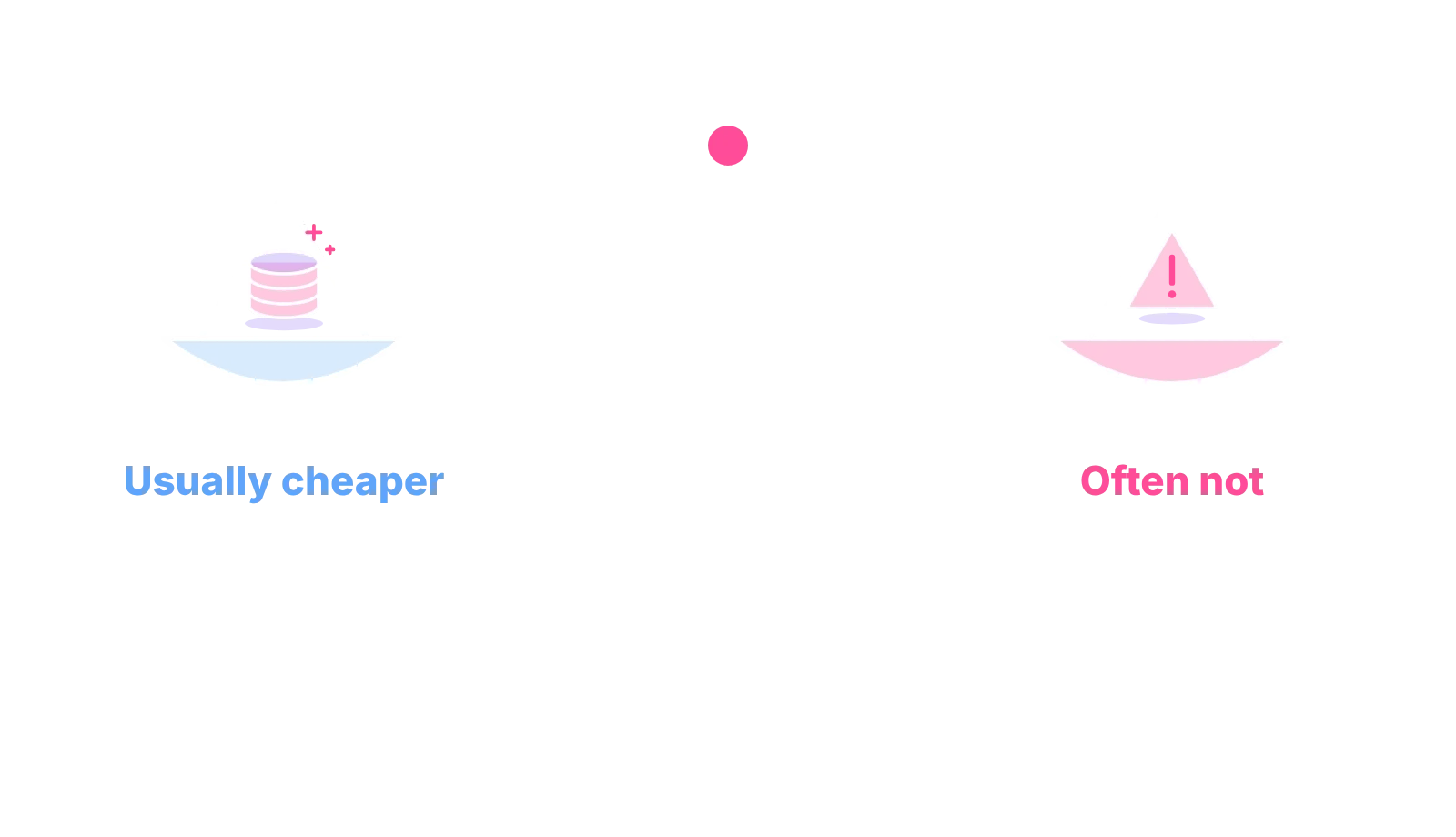 Scales: outsourcing is usually cheaper for low or uneven volume and extra hours, often not with spare in-house capacity