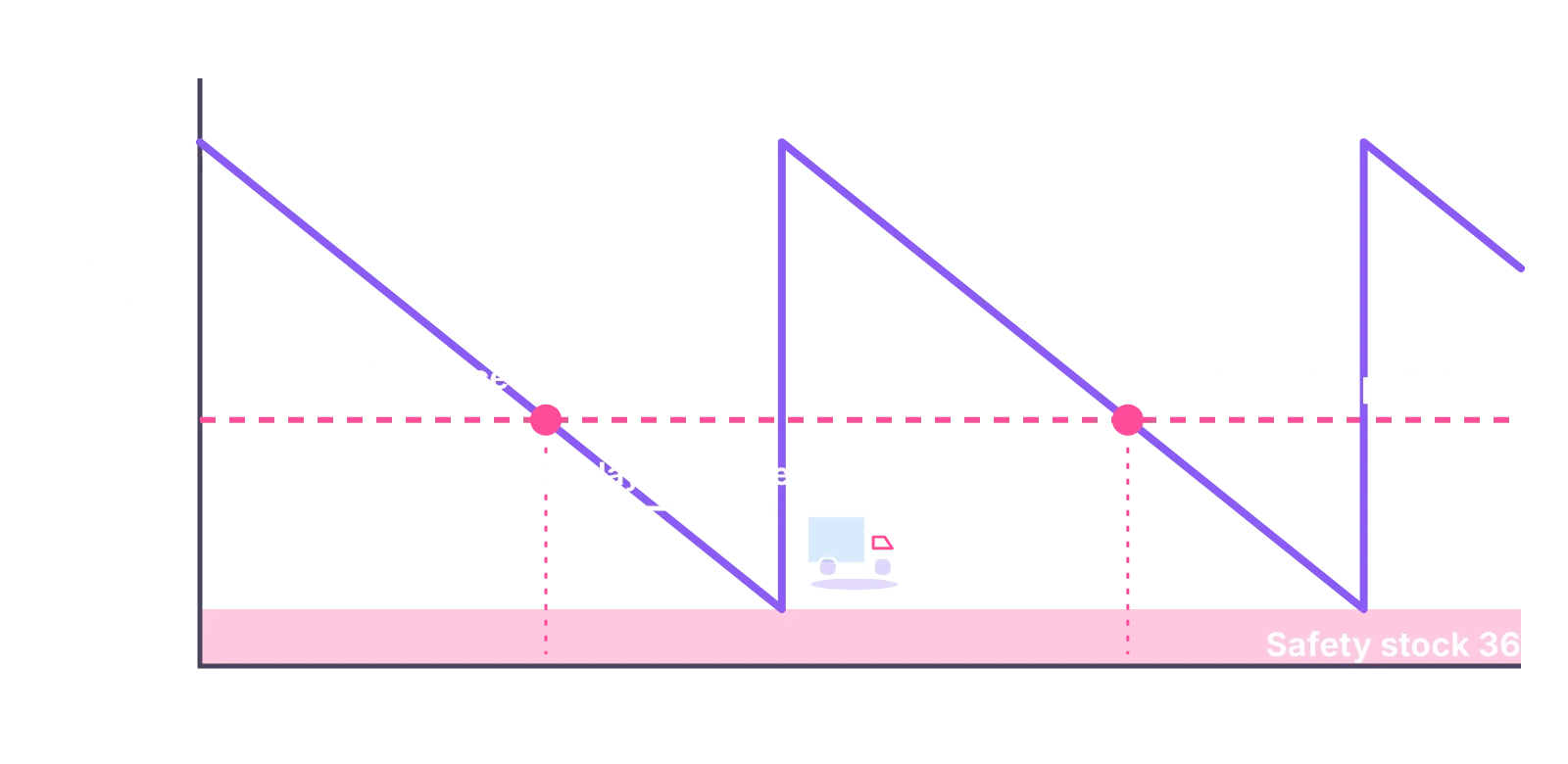 Stock falls to the 156 reorder point, an order goes in, and 10 days later delivery lands at the 36-unit safety stock