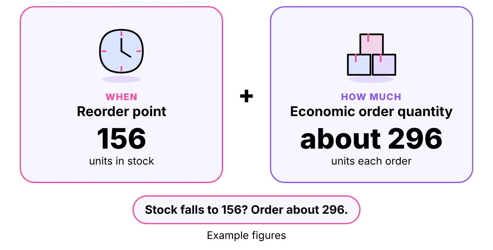 The reorder point of 156 says when to order and the EOQ of about 296 says how much, using the example figures