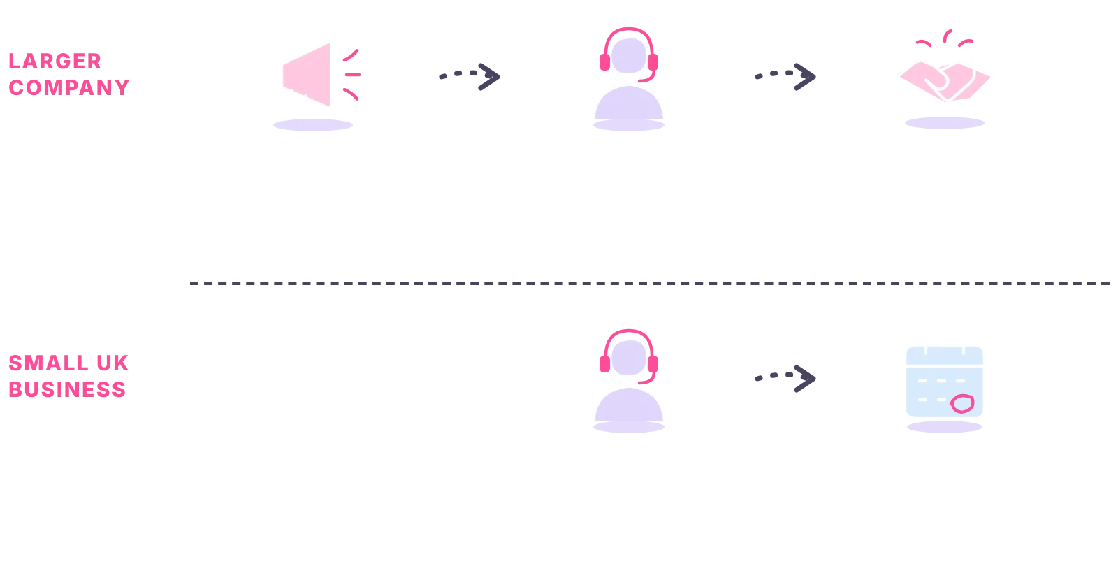 In a larger company the SDR sits between marketing and account executives; in a small business it books the owner's diary
