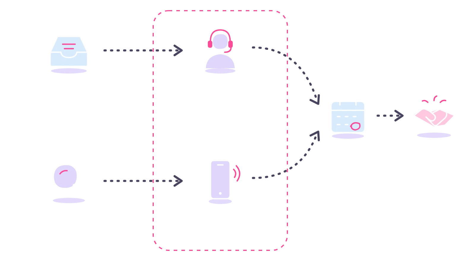 Inbound leads go to an SDR, outbound lists to a BDR; both book qualified meetings for an AE or owner, often as one role