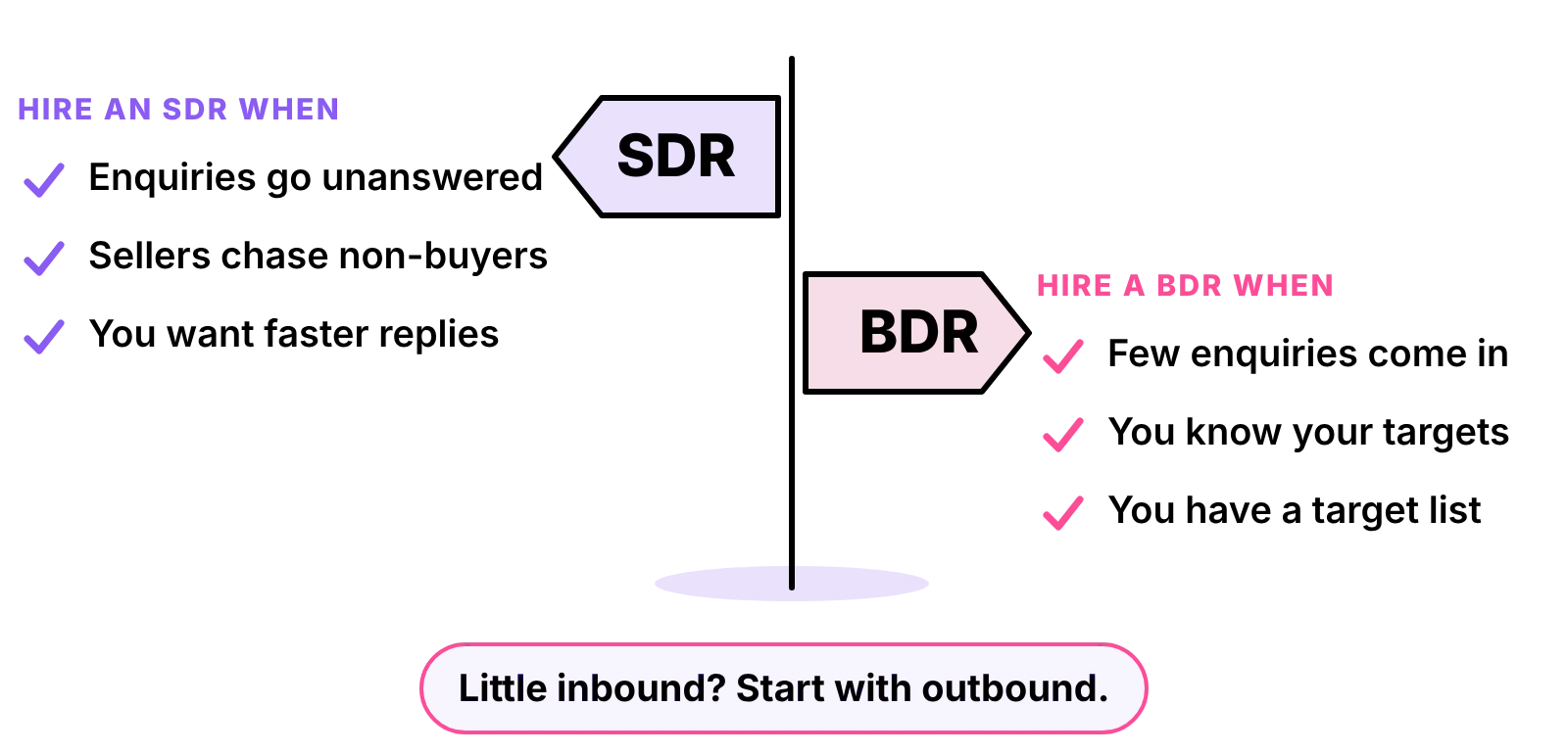Signpost: hire an SDR when enquiries go unanswered; hire a BDR when few come in. Little inbound means start outbound