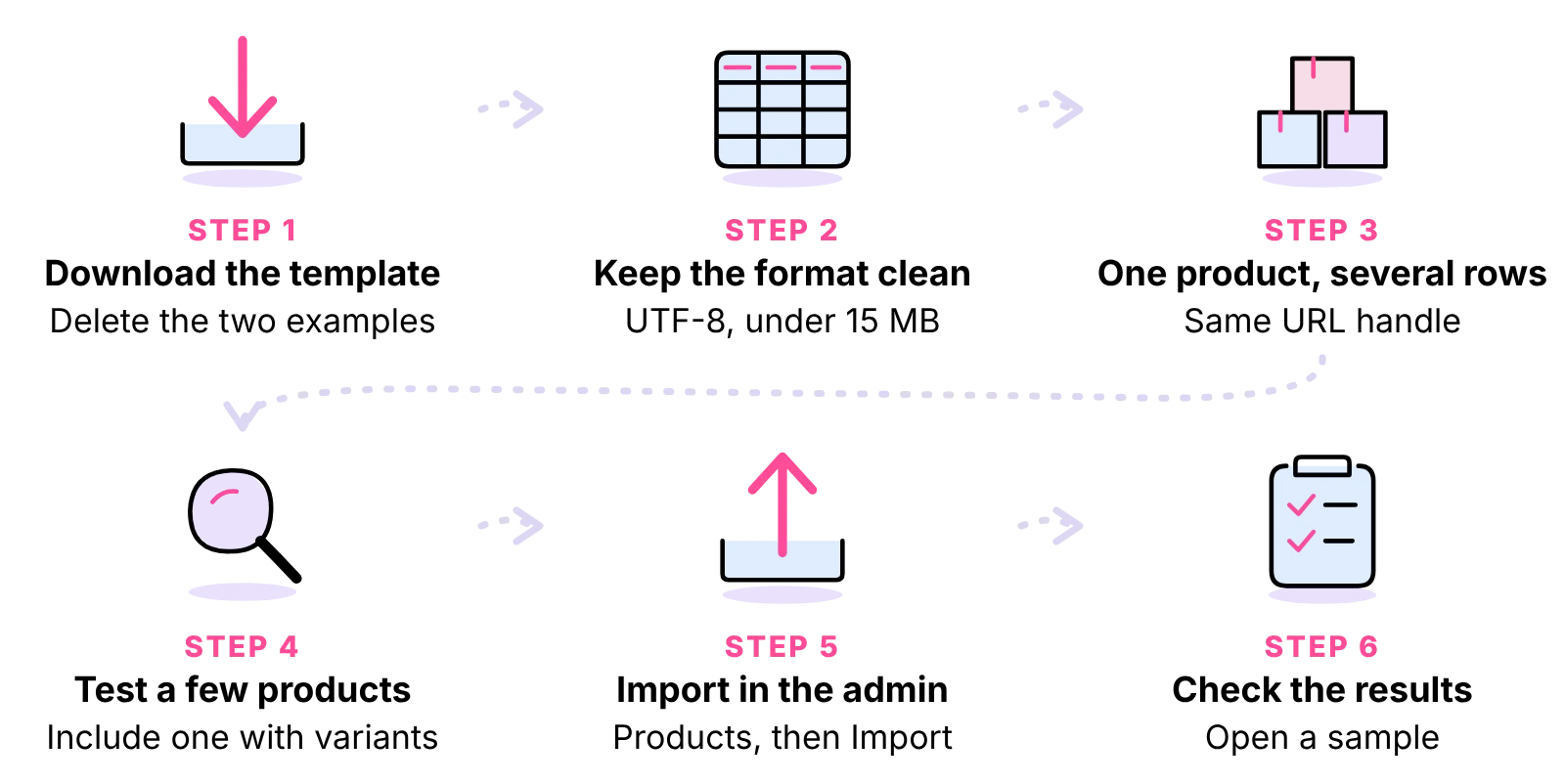 Six steps: download the template, keep the format clean, rows per product, test a few, import, check the results