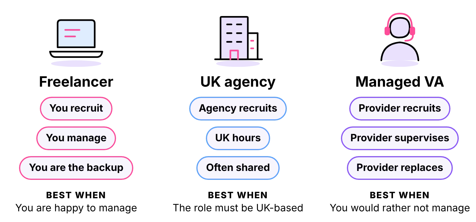 Freelancer: you recruit, manage and cover. UK agency: it recruits, often shared. Managed VA: provider does all three