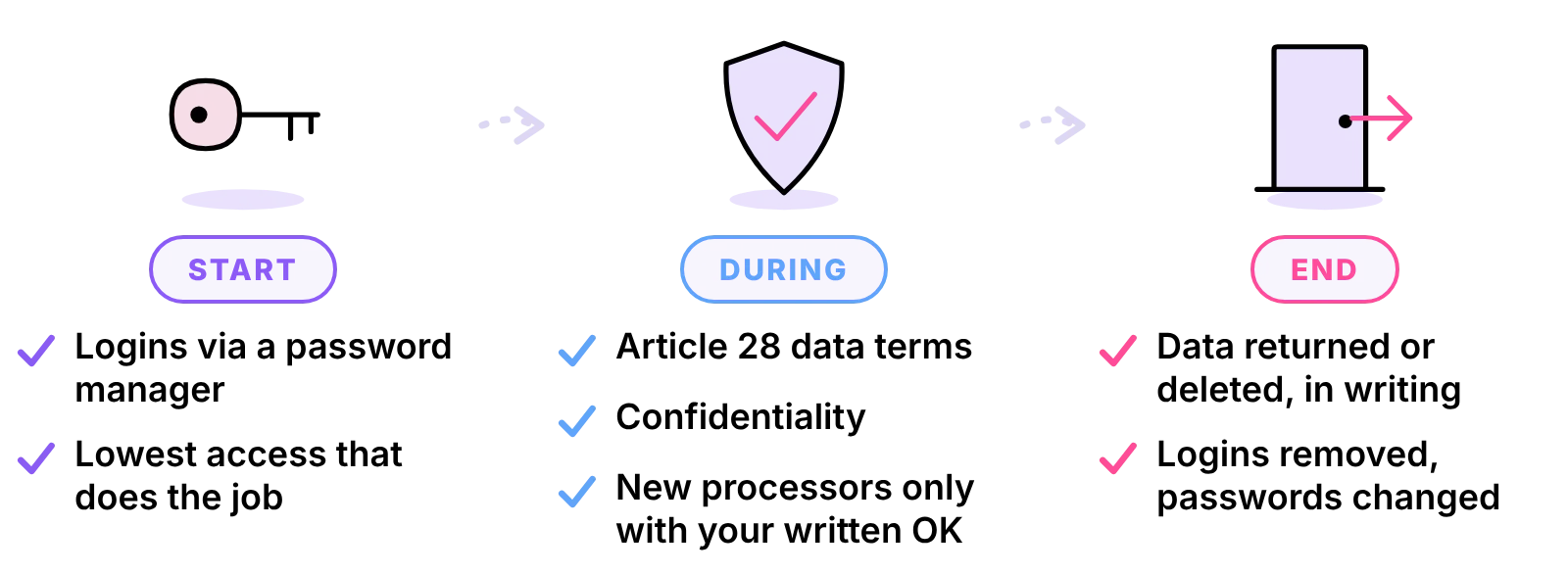 Access and data in a VA agreement: password manager at the start, Article 28 terms during, data returned or deleted at end