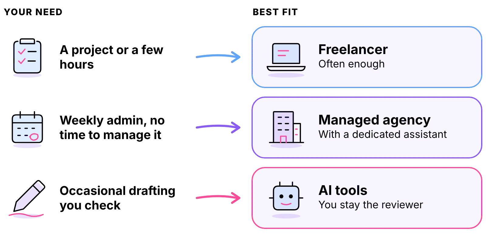 A project suits a freelancer, weekly admin with no time to manage suits a managed agency, occasional drafting suits AI tools