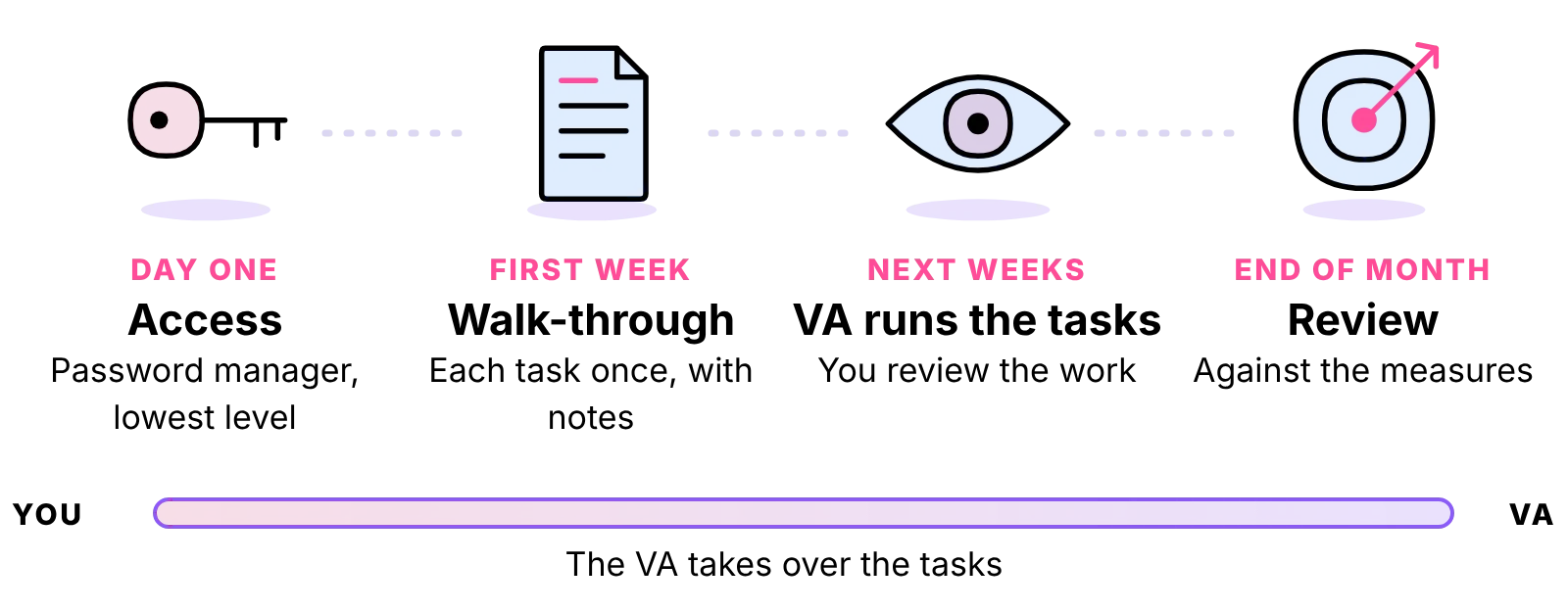 First month with a VA: access on day one, walk-through in week one, VA runs tasks while you review, review at month end