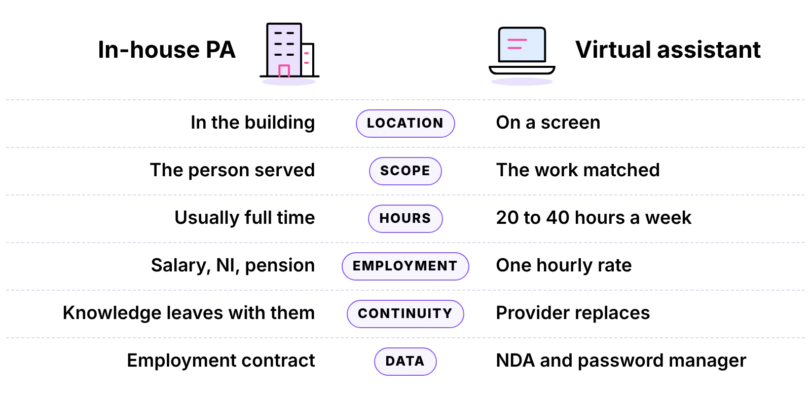 Six differences between an in-house PA and a VA: location, scope, hours, employment model, continuity, and data and access