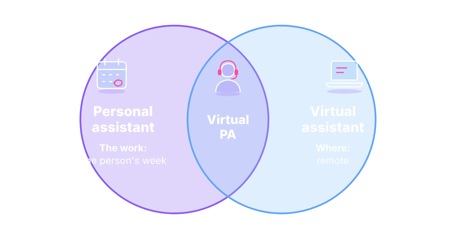 Venn diagram: personal assistant describes the work, virtual assistant describes where it is done, and a virtual PA is both