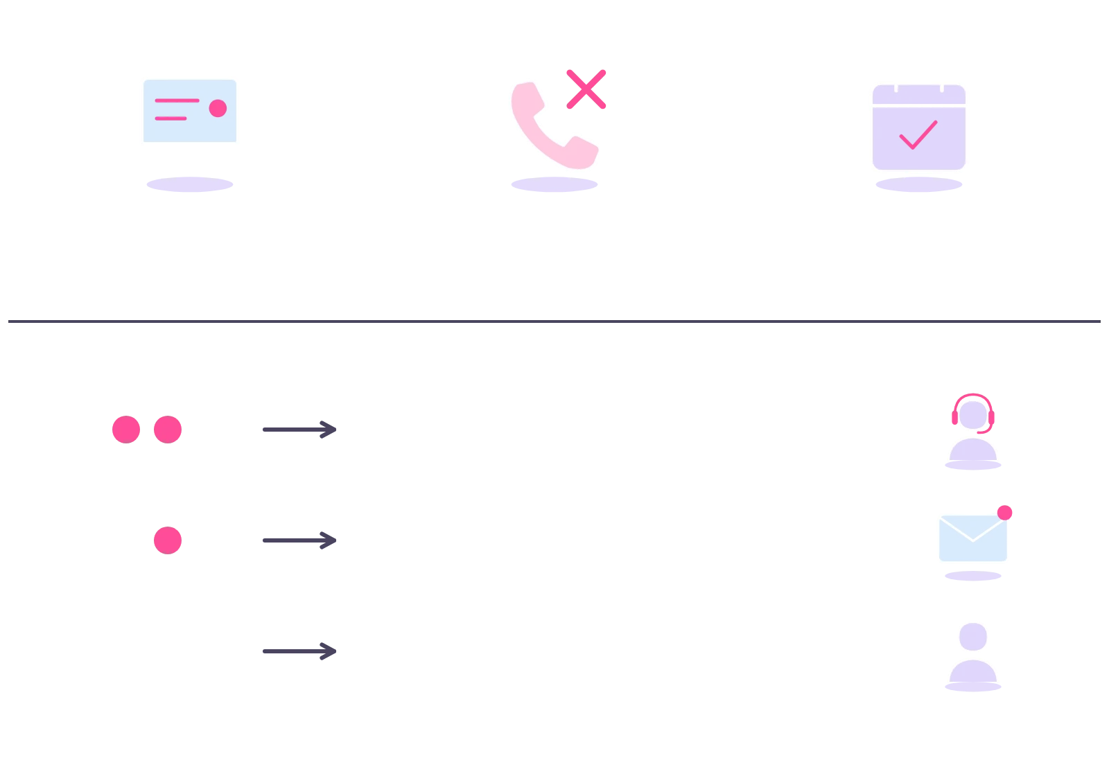 Three questions on interruptions, missed calls and action needed; two yes answers mean a receptionist is worth testing