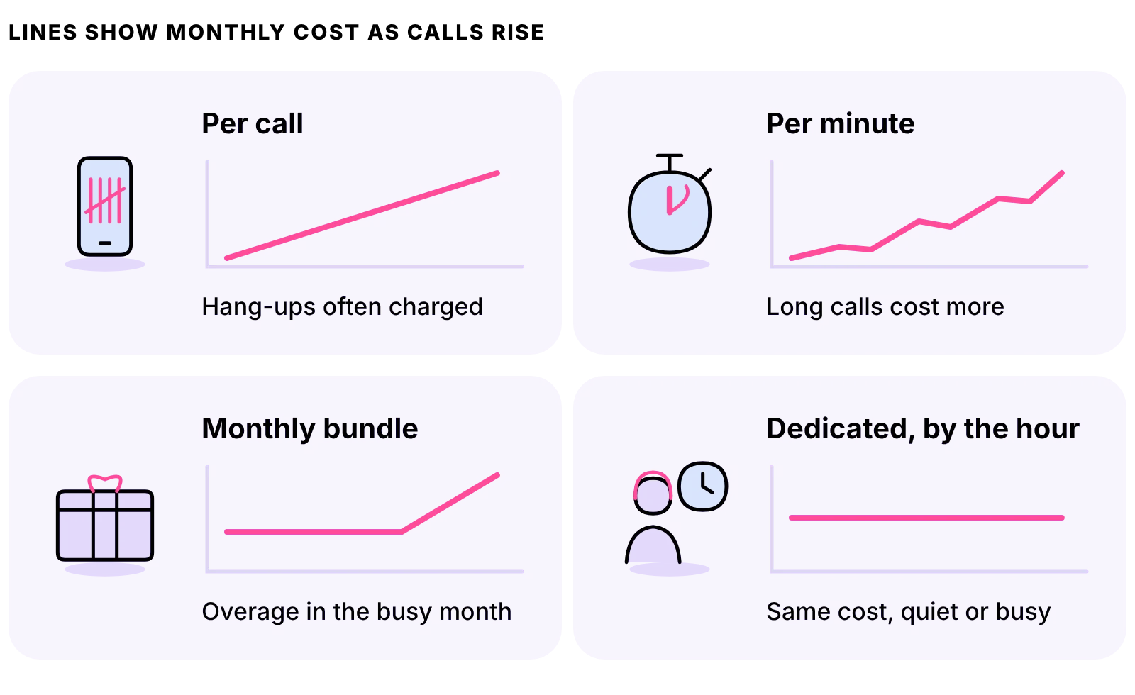 Four pricing models: per call and per minute rise with calls, bundles jump on overage, a dedicated hourly rate stays flat