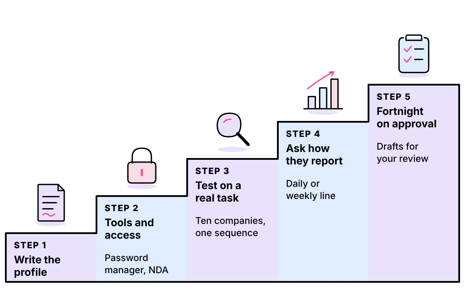 Five steps to hire a sales VA: profile, tools and access, a real test task, reporting, a first fortnight on approval