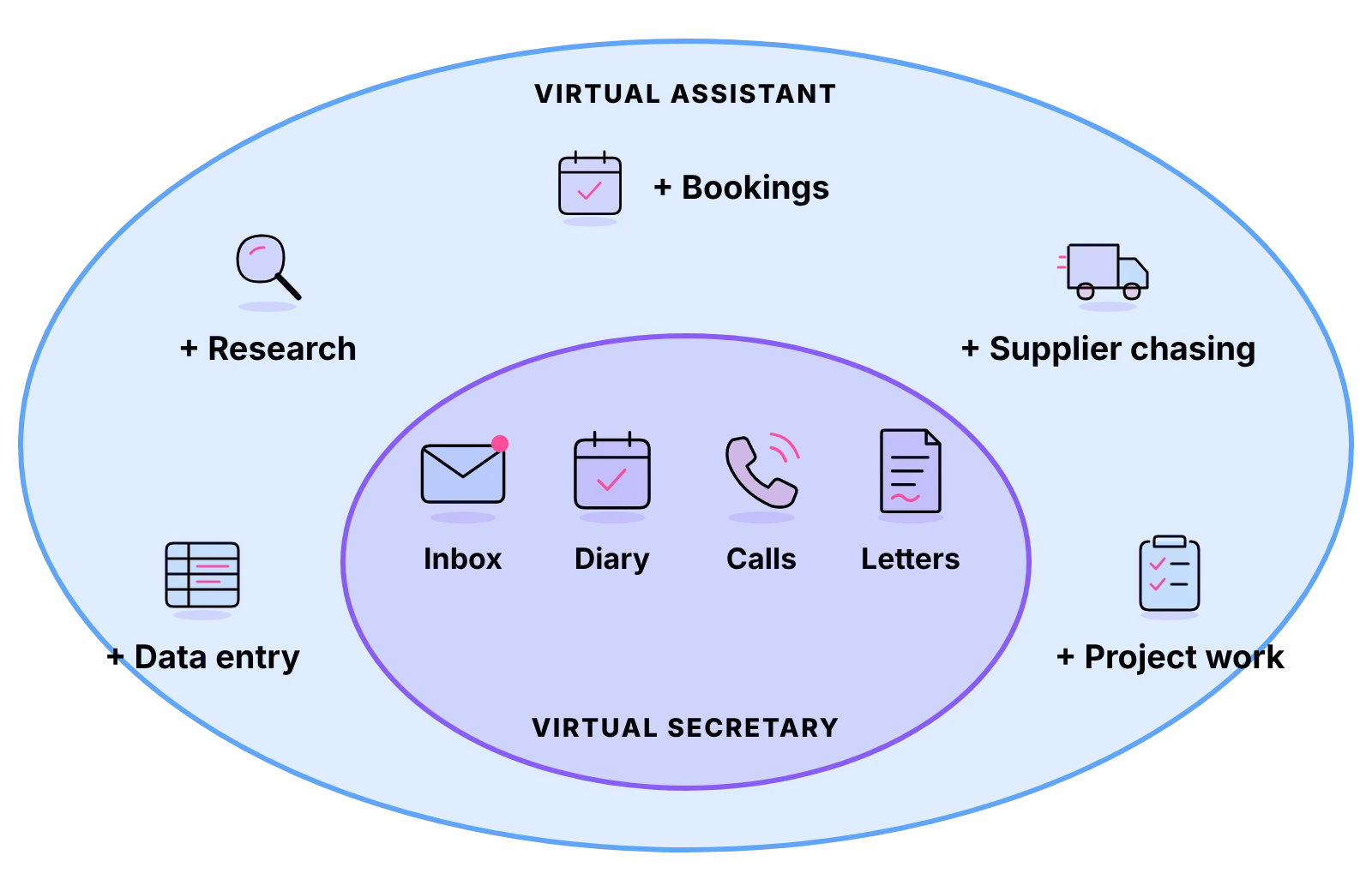 A virtual secretary covers inbox, diary, calls and letters; a virtual assistant covers that plus research and more