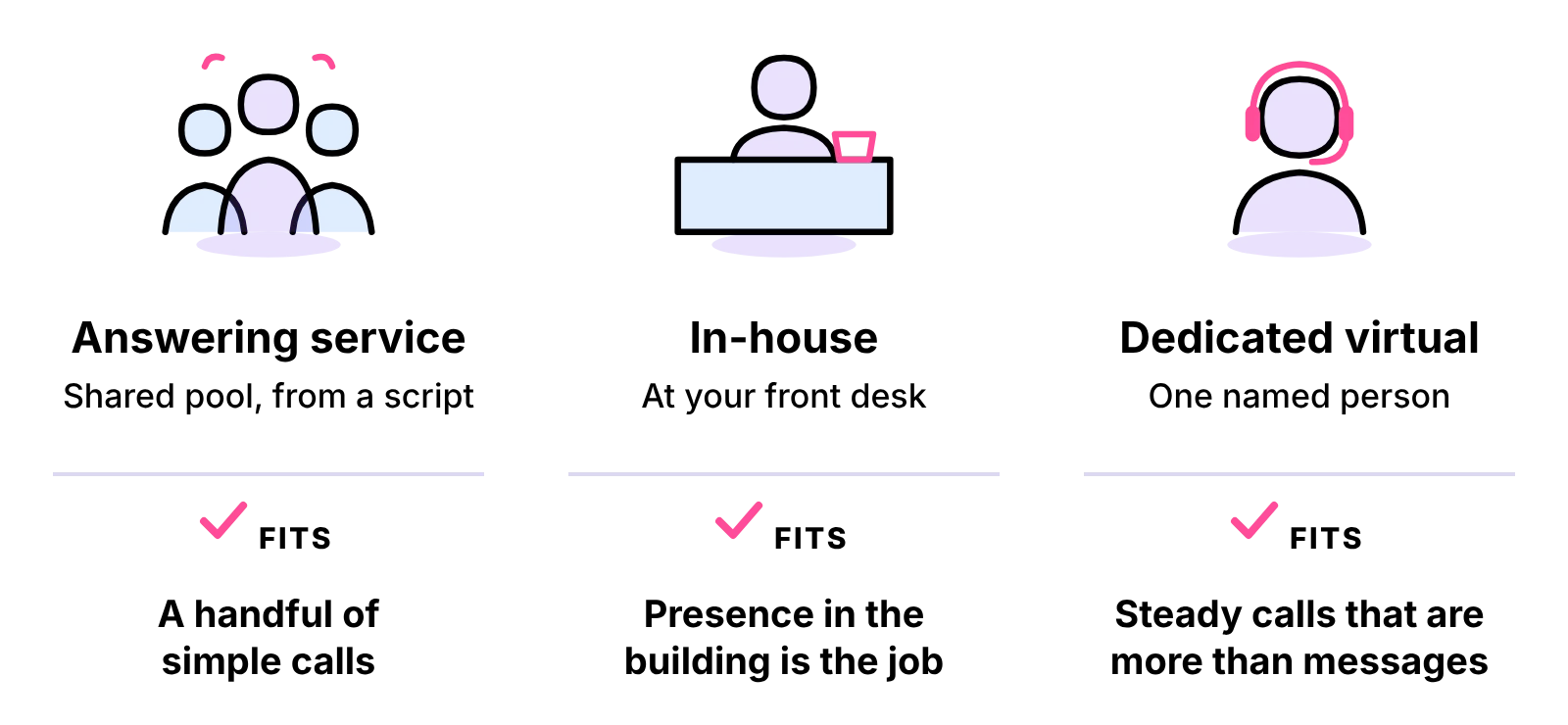 Answering service, in-house and dedicated virtual receptionist compared: who answers and when each one fits