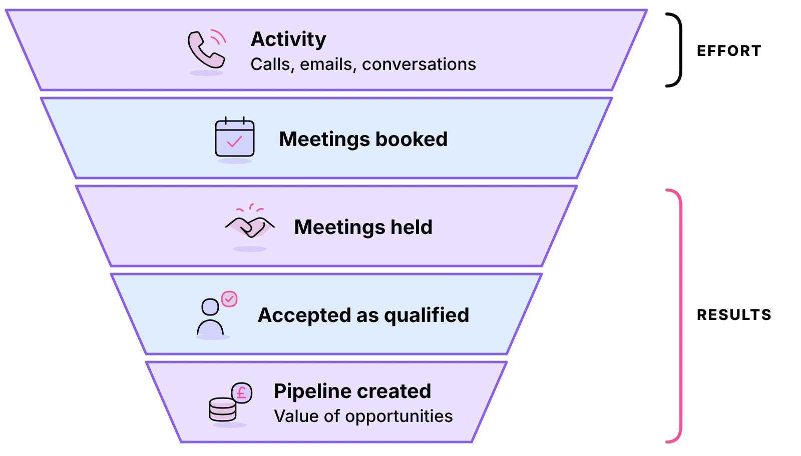 SDR metrics as a funnel: activity shows effort; meetings held, accepted as qualified and pipeline created show results