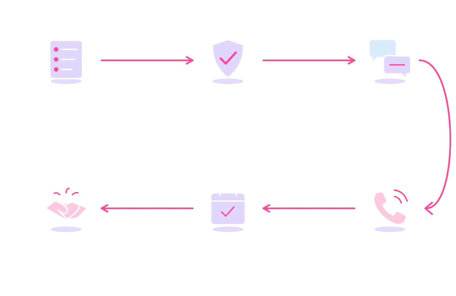 Example prospect: list built, numbers screened, call and email sequence, second call answered, meeting attended