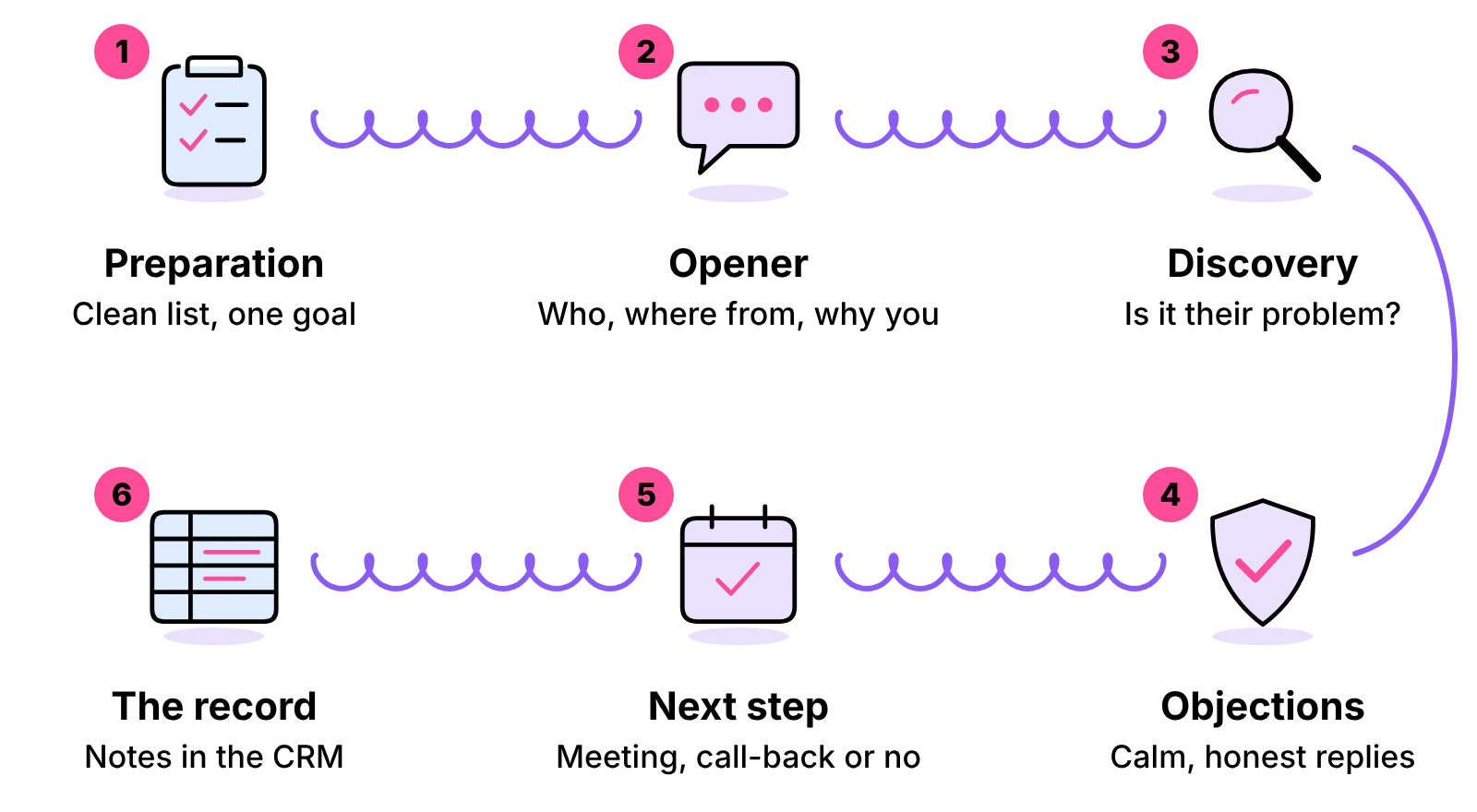 Six stages of a B2B cold call: preparation, opener, discovery, handling objections, the next step and the CRM record