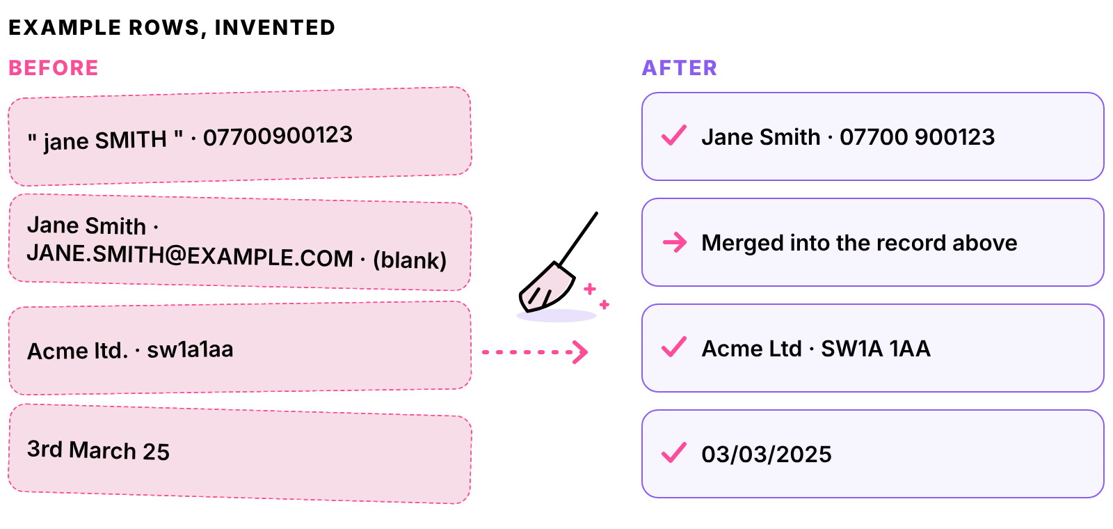 Example customer list before and after cleansing: names, phone, postcode and date tidied, and a duplicate merged