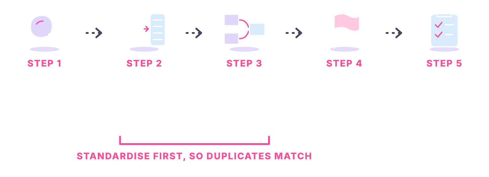 Five data cleansing steps: audit and write a rulebook, standardise, remove duplicates, fix or flag gaps, validate and record