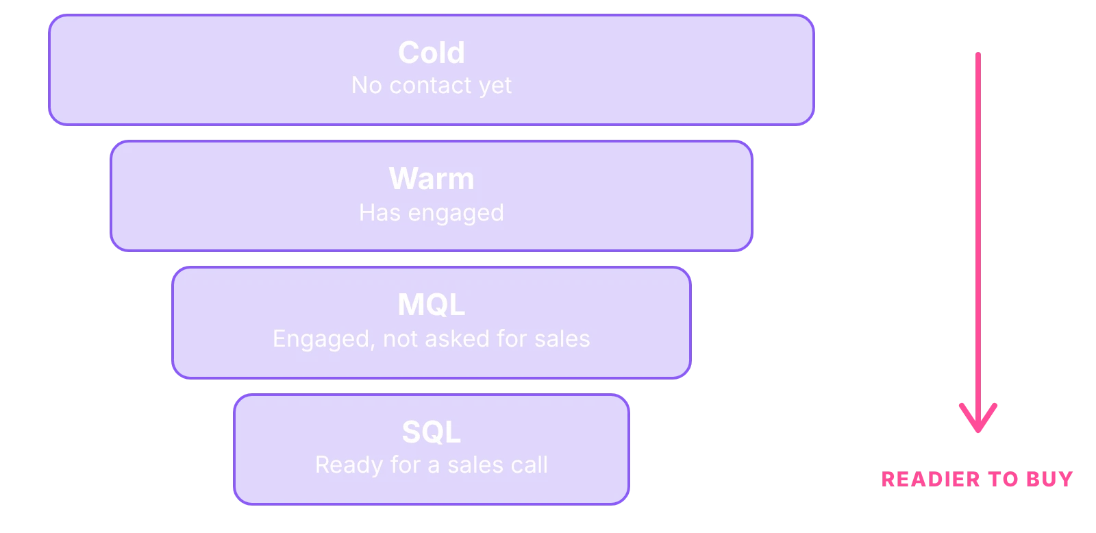 Types of leads as a funnel from cold to warm, MQL and SQL, getting readier to buy